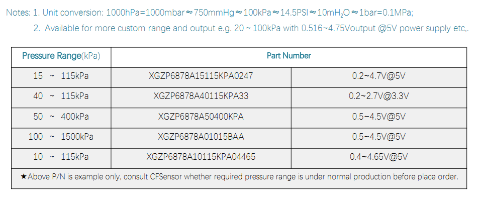 6878A PRESSURE RANGE EXAMPLE