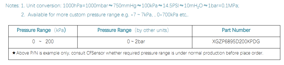 6895D PRESSURE RANGE