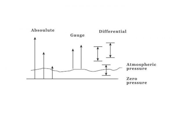 pressure measuring three ways pressure measuring three ways